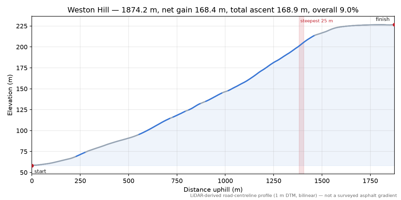 Weston Hill elevation profile