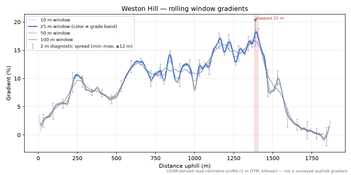 Weston Hill rolling gradient profile