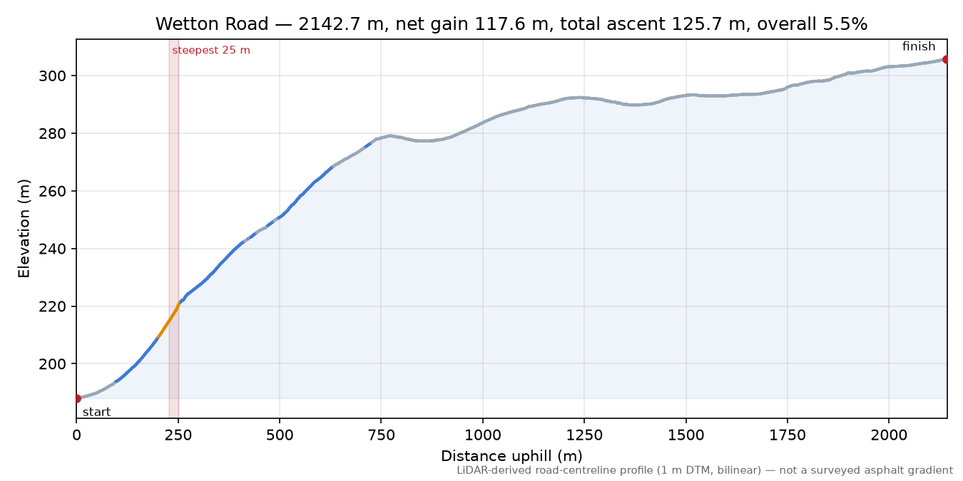 Wetton Road elevation profile