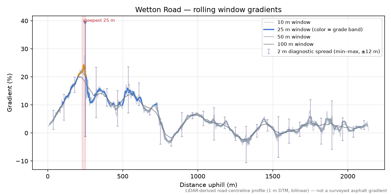 Wetton Road rolling gradient profile