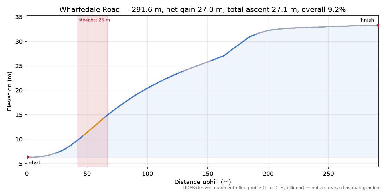 Wharfedale Road elevation profile