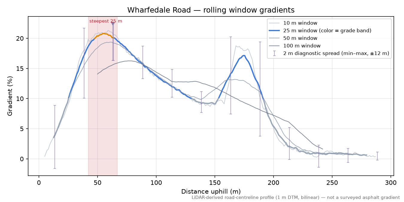 Wharfedale Road rolling gradient profile