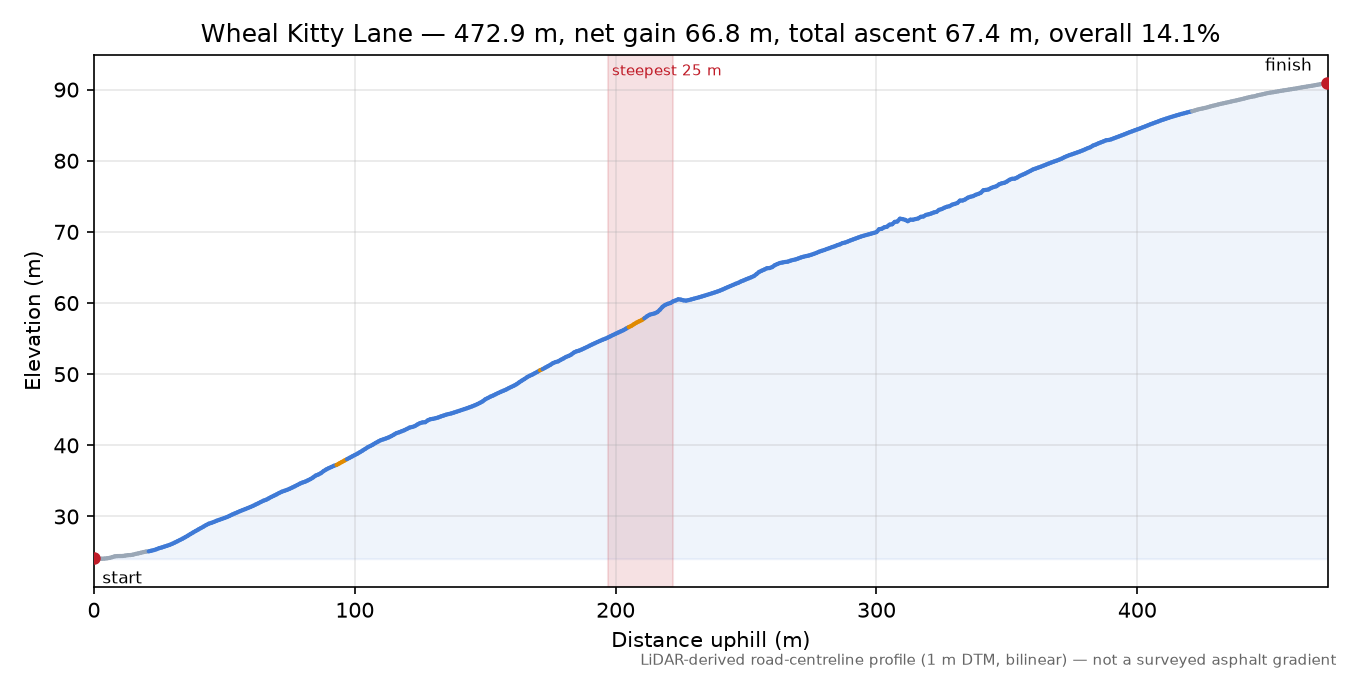 Wheal Kitty Lane elevation profile