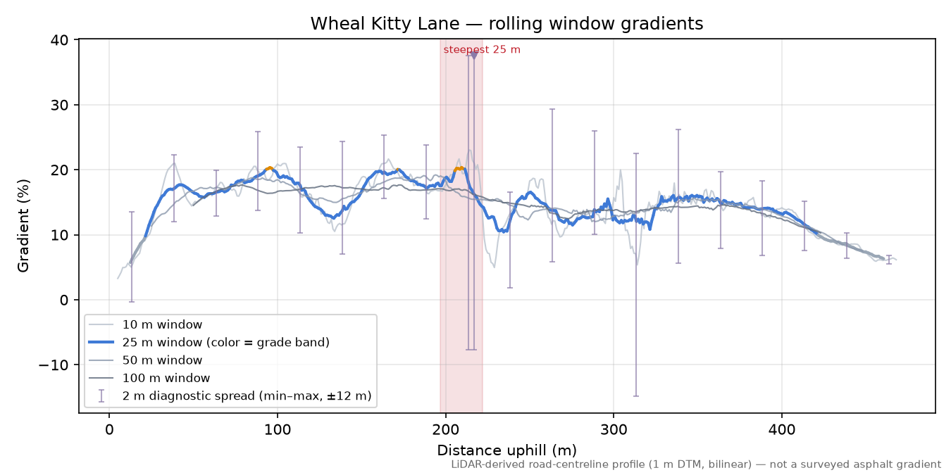 Wheal Kitty Lane rolling gradient profile