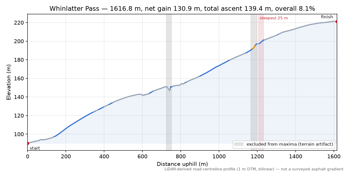 Whinlatter Pass elevation profile