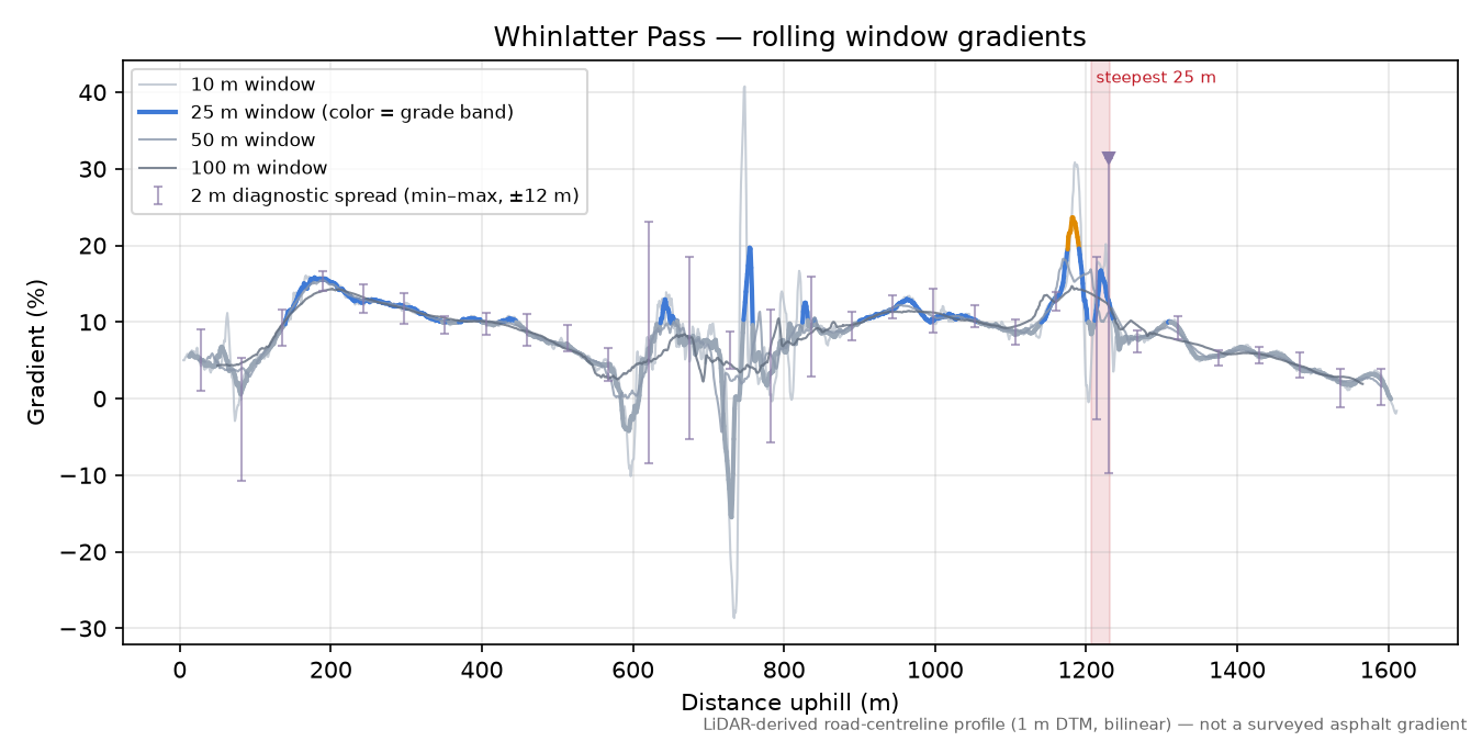 Whinlatter Pass rolling gradient profile