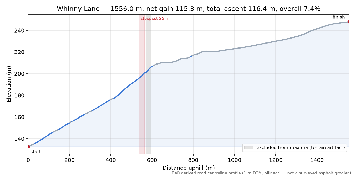 Whinny Lane elevation profile