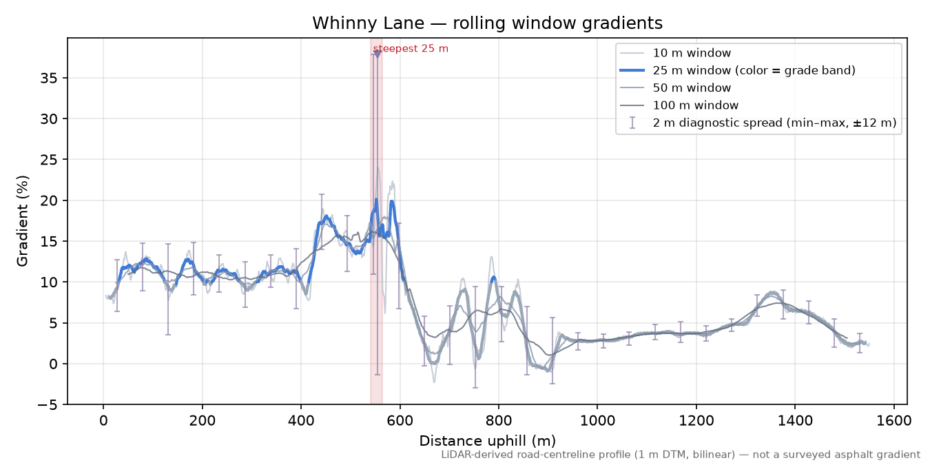 Whinny Lane rolling gradient profile