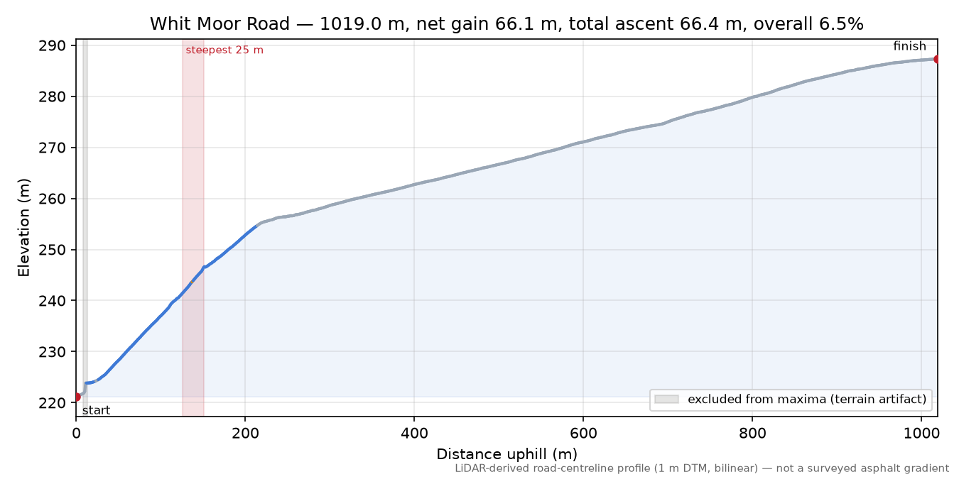 Whit Moor Road elevation profile