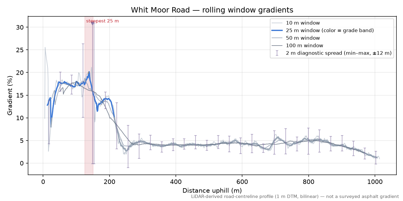 Whit Moor Road rolling gradient profile