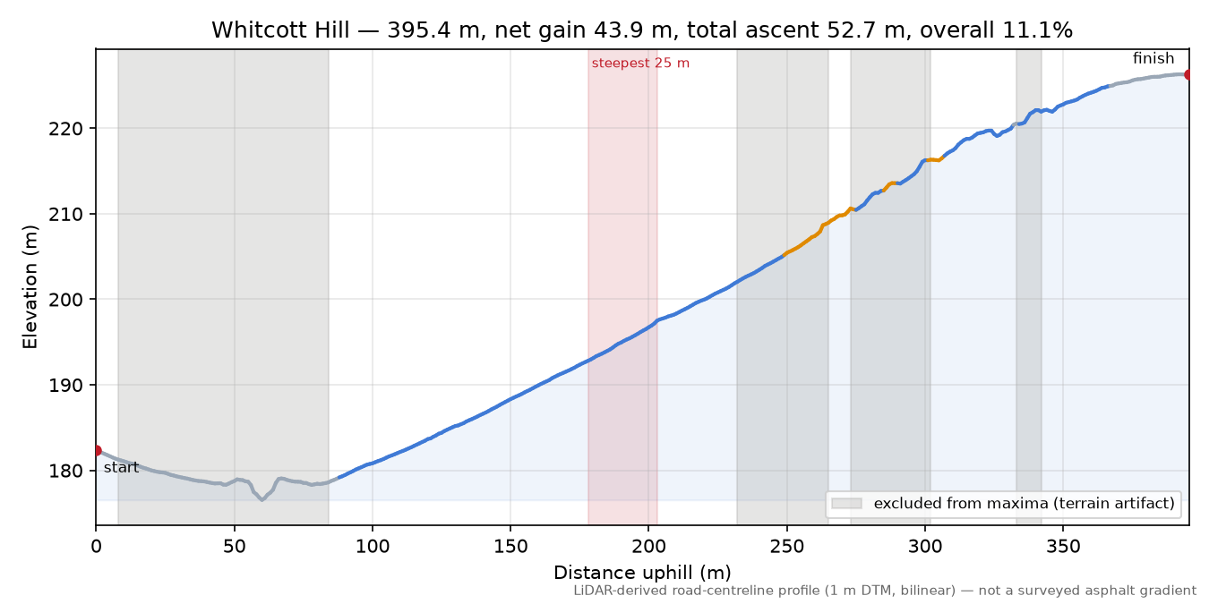Whitcott Hill elevation profile