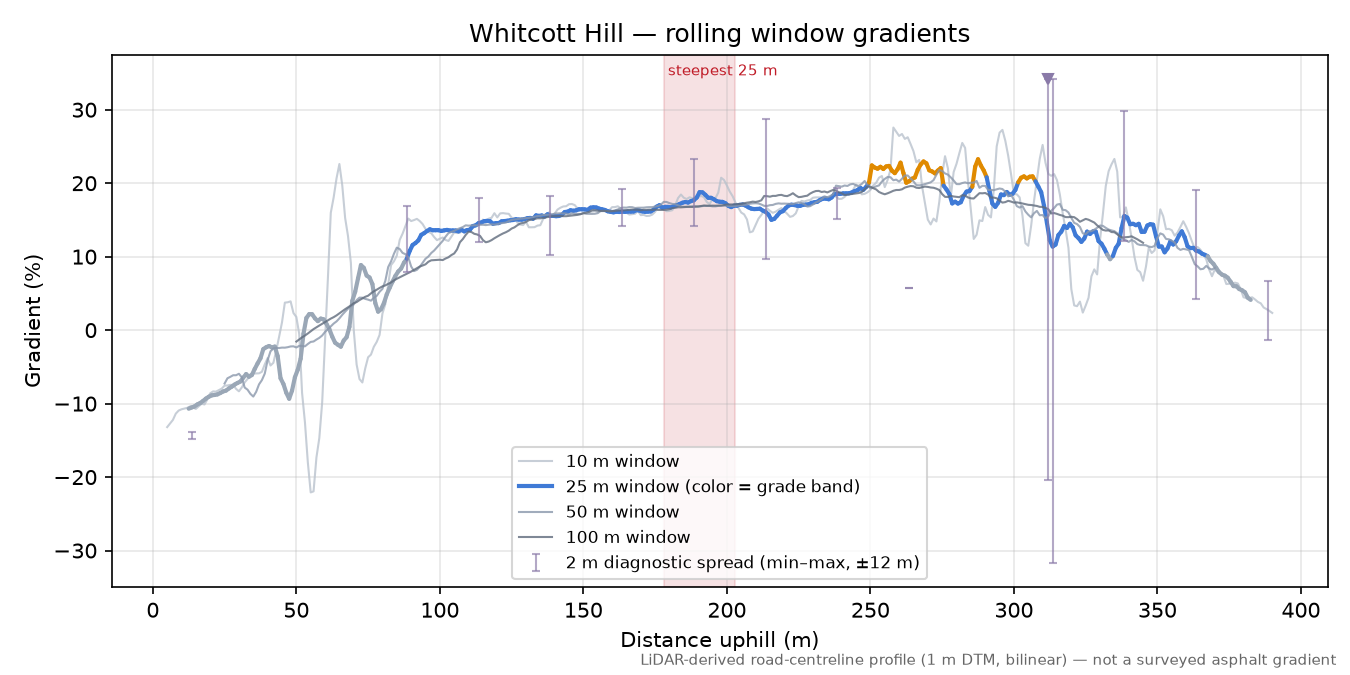 Whitcott Hill rolling gradient profile