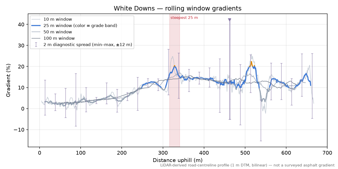 White Downs rolling gradient profile
