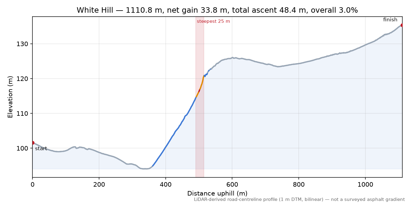 White Hill elevation profile