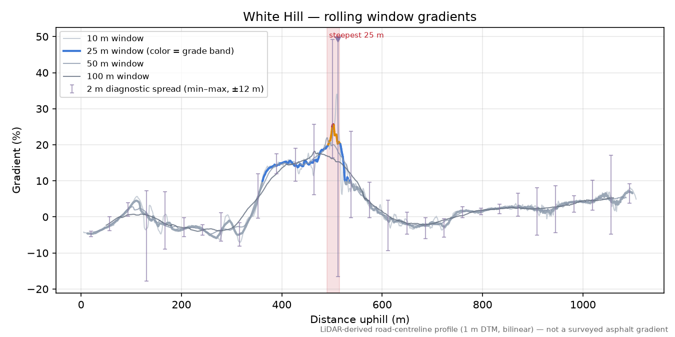 White Hill rolling gradient profile
