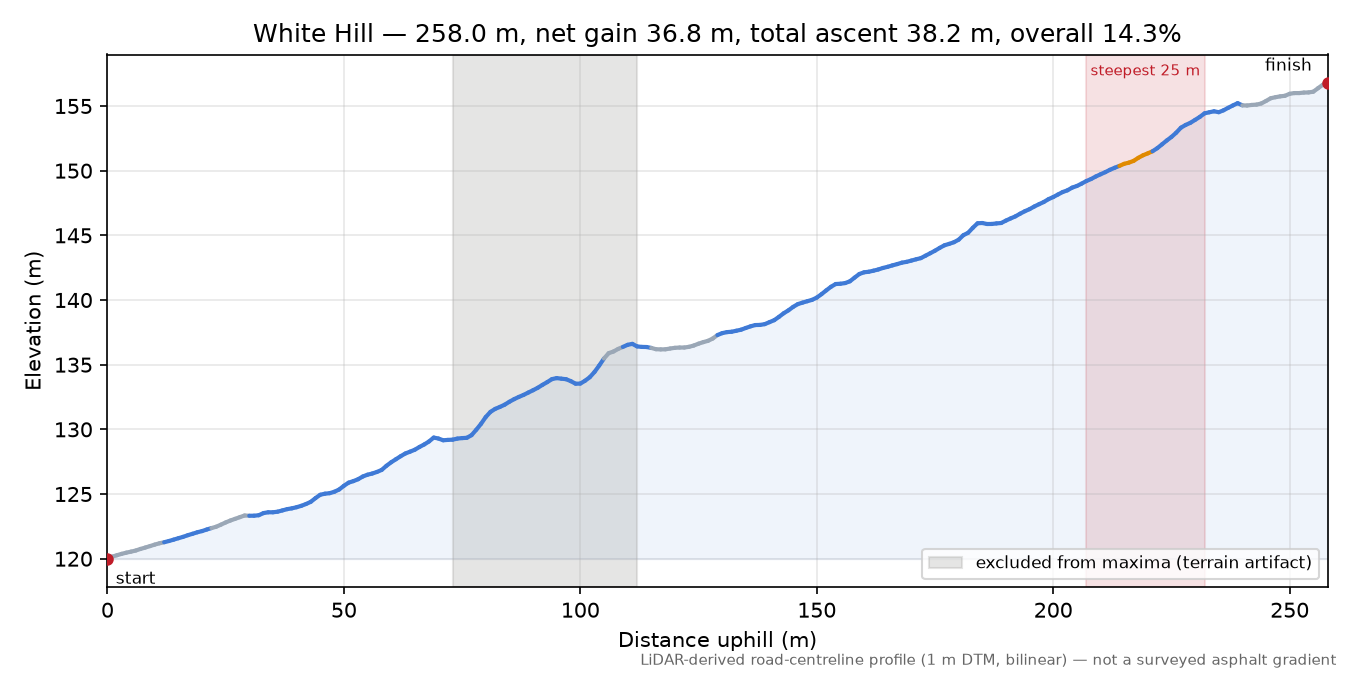 White Hill elevation profile