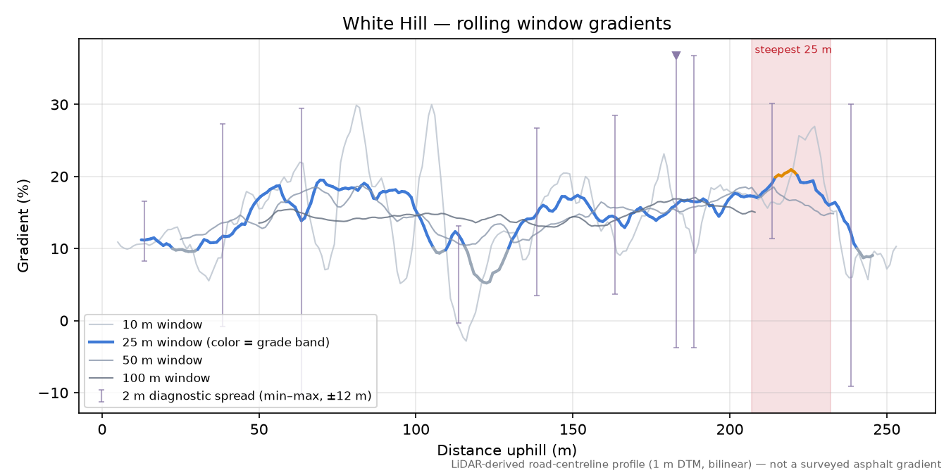 White Hill rolling gradient profile