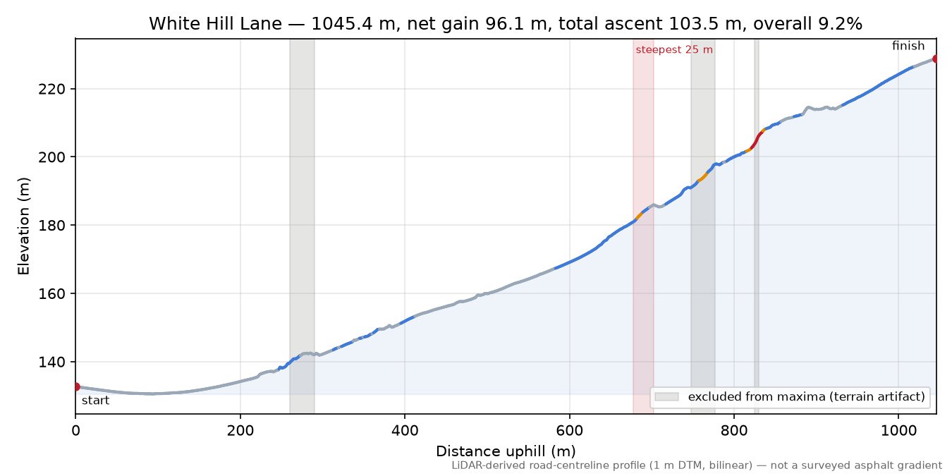 White Hill Lane elevation profile