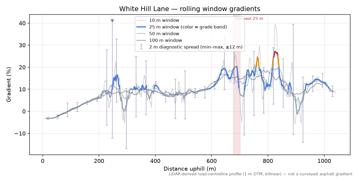 White Hill Lane rolling gradient profile