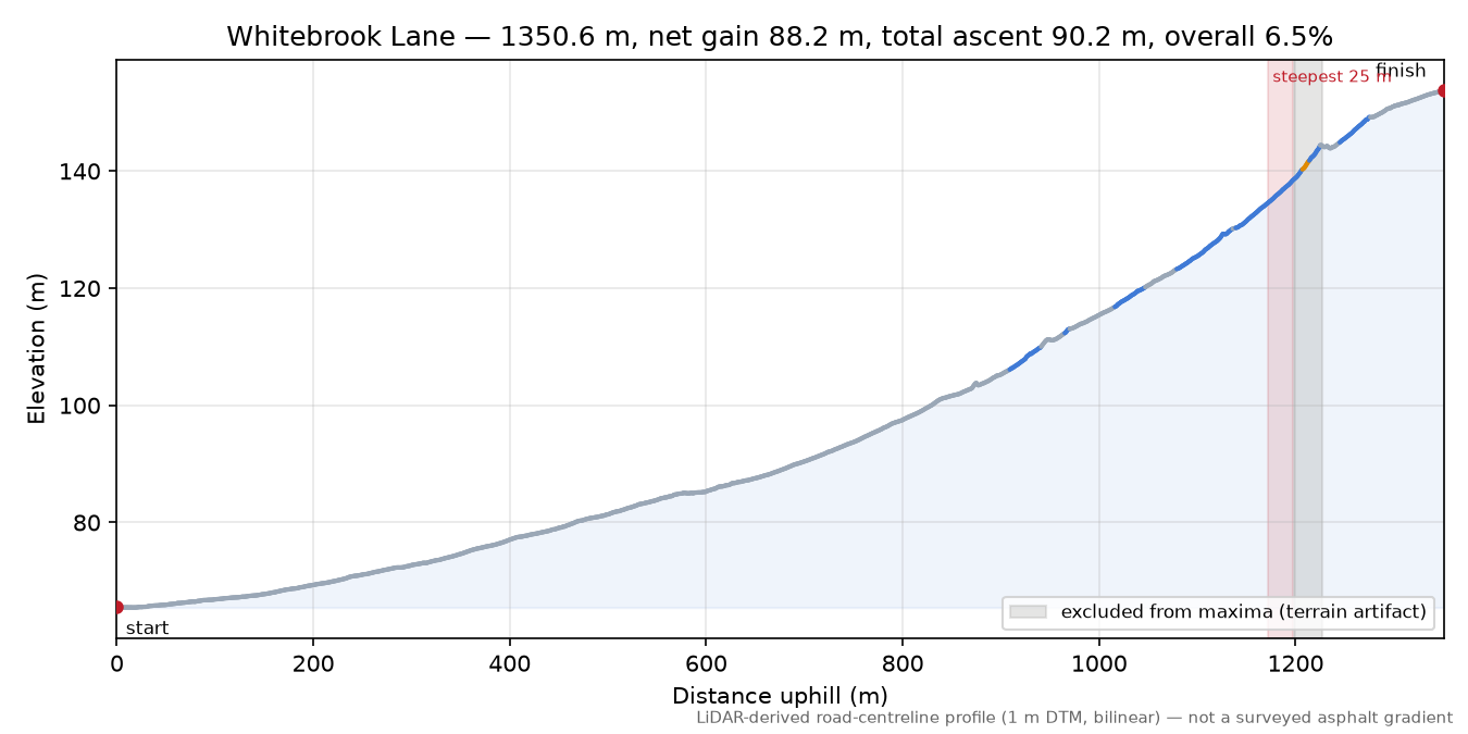 Whitebrook Lane elevation profile