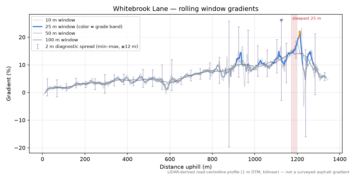 Whitebrook Lane rolling gradient profile