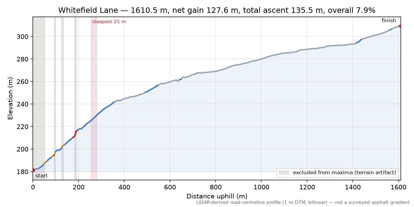 Whitefield Lane elevation profile