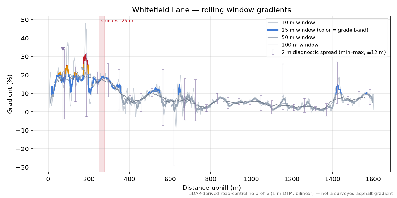 Whitefield Lane rolling gradient profile