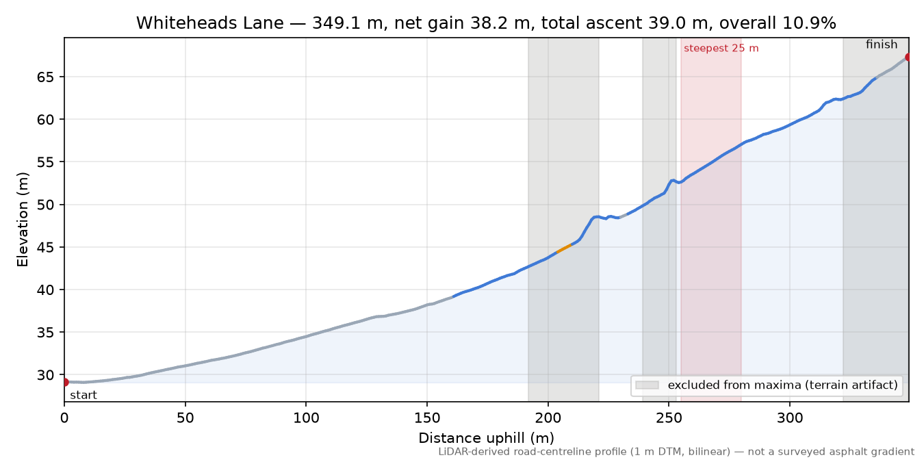 Whiteheads Lane elevation profile