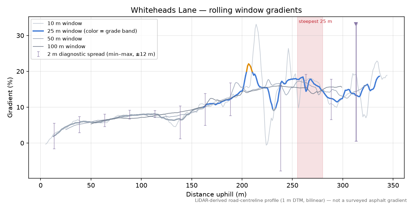 Whiteheads Lane rolling gradient profile