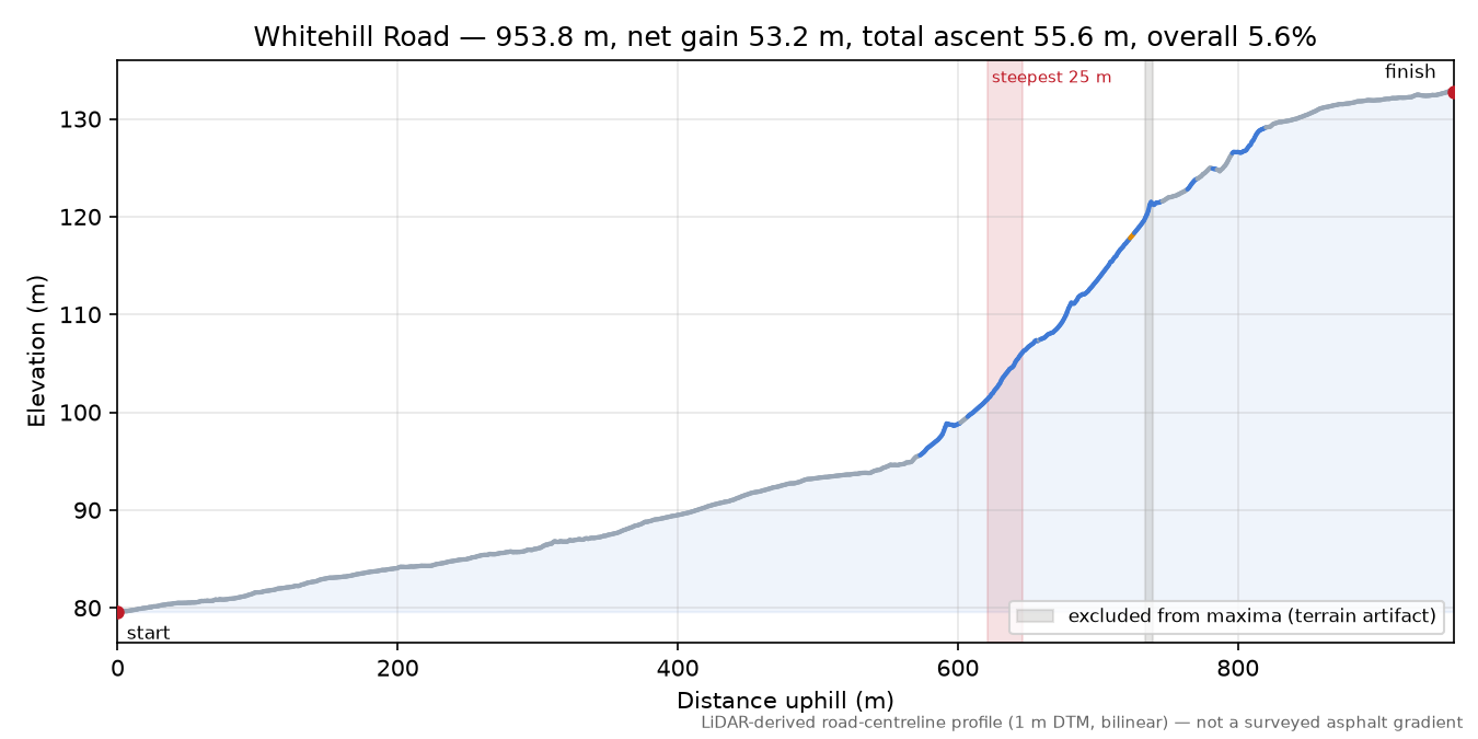 Whitehill Road elevation profile