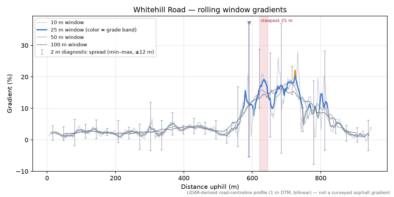 Whitehill Road rolling gradient profile