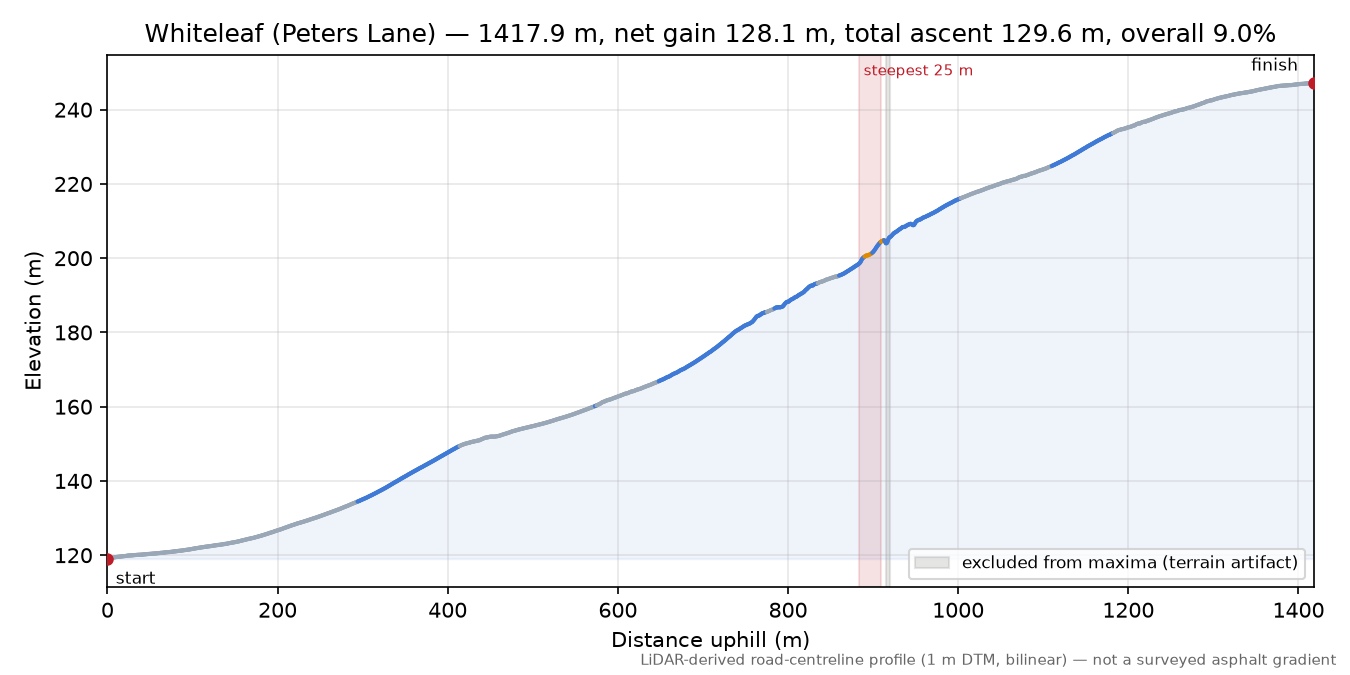 Whiteleaf (Peters Lane) elevation profile