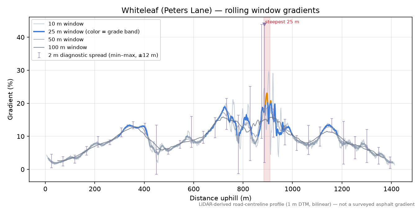 Whiteleaf (Peters Lane) rolling gradient profile