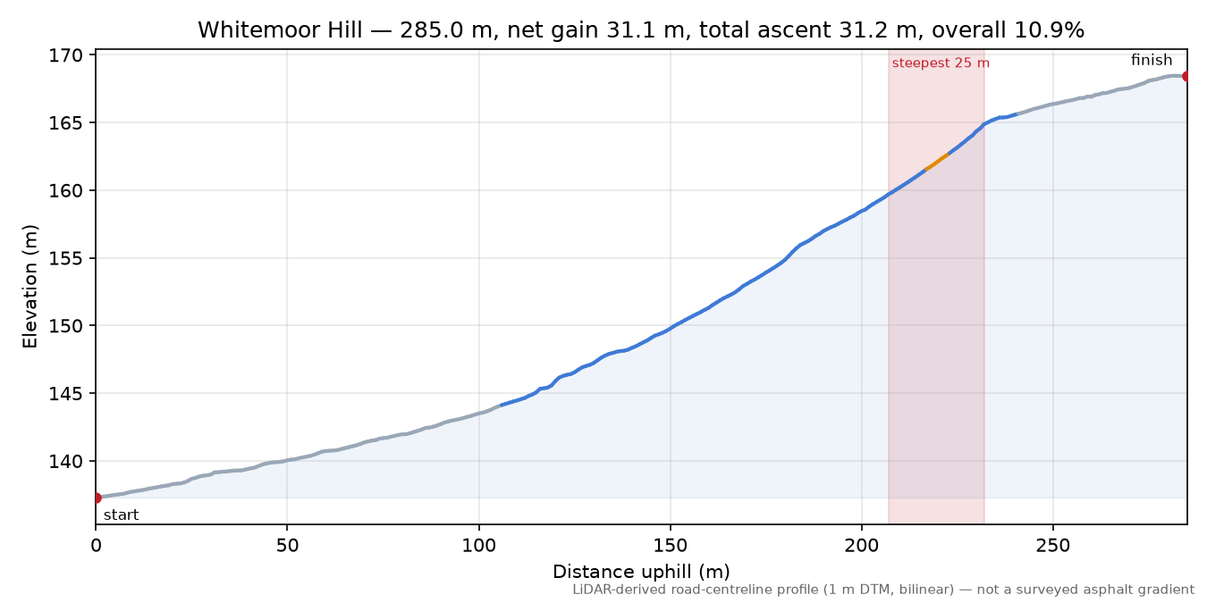 Whitemoor Hill elevation profile