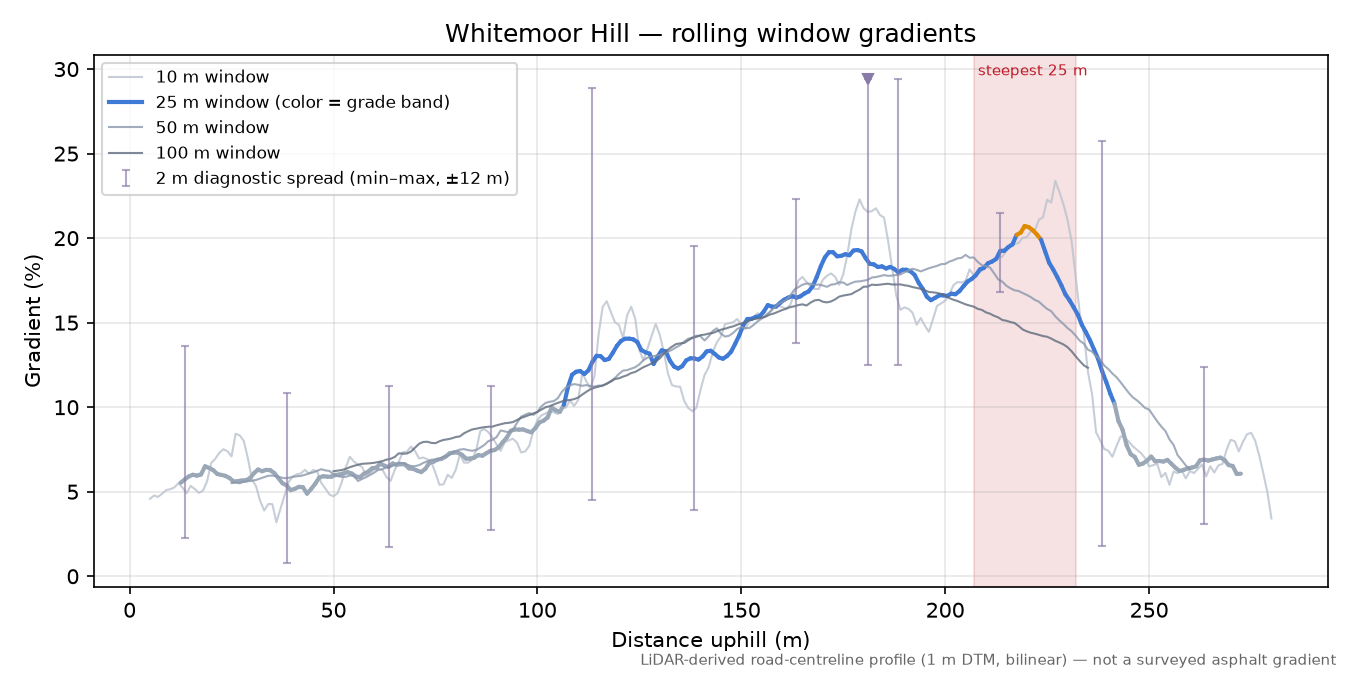 Whitemoor Hill rolling gradient profile