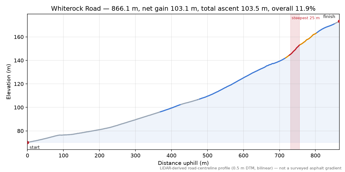Whiterock Road elevation profile