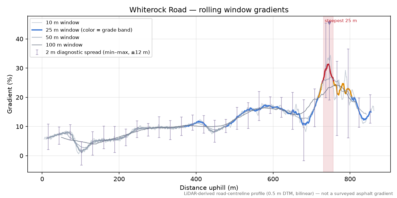 Whiterock Road rolling gradient profile