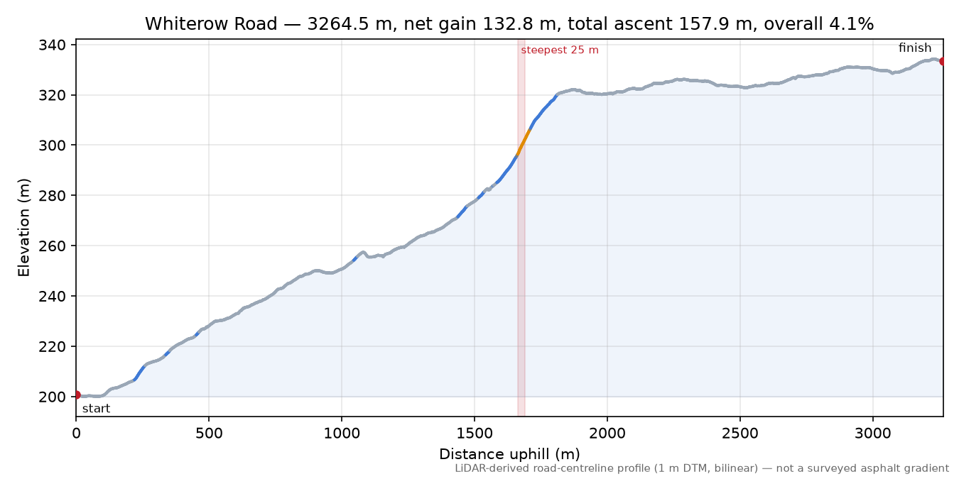 Whiterow Road elevation profile