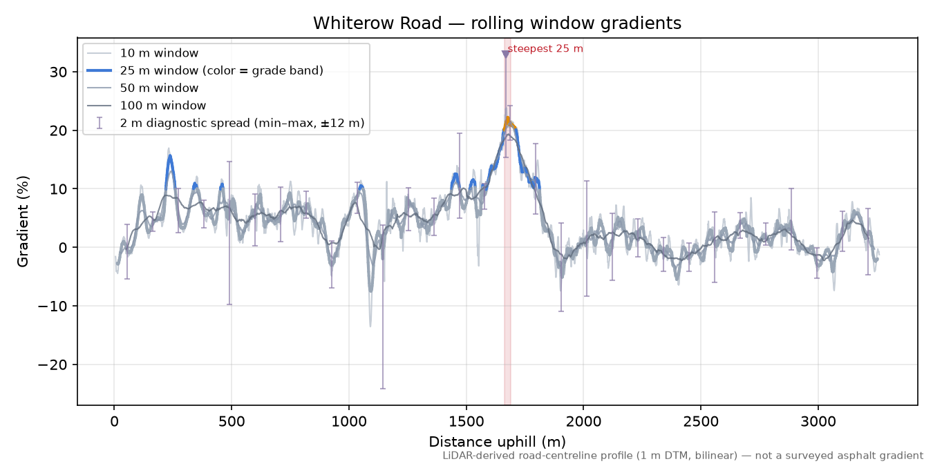 Whiterow Road rolling gradient profile