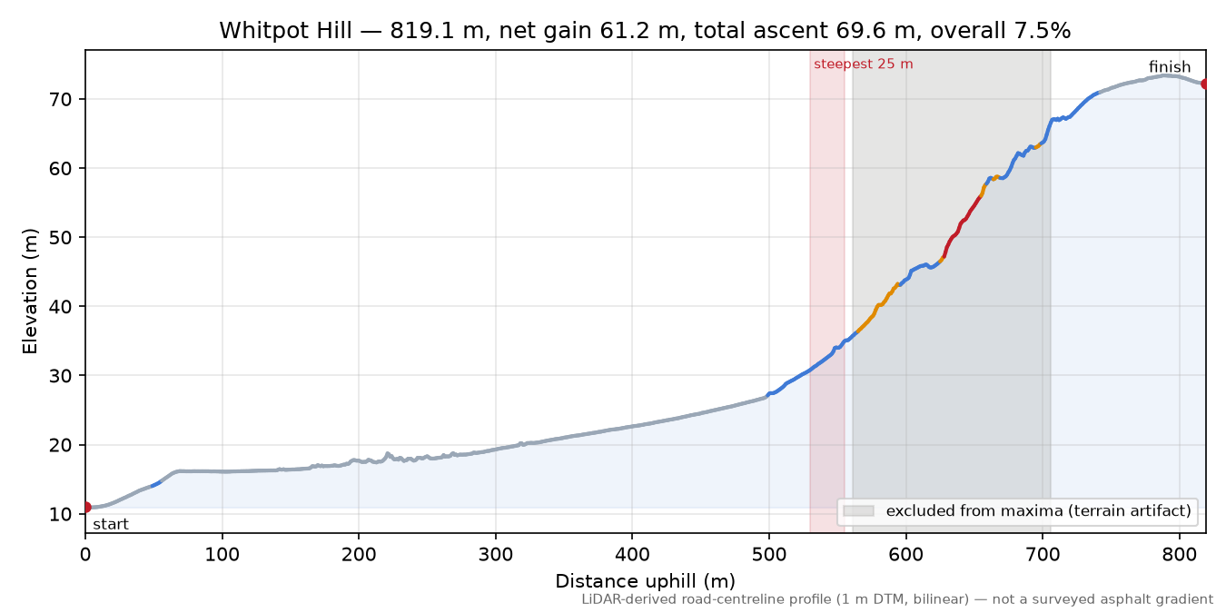 Whitpot Hill elevation profile