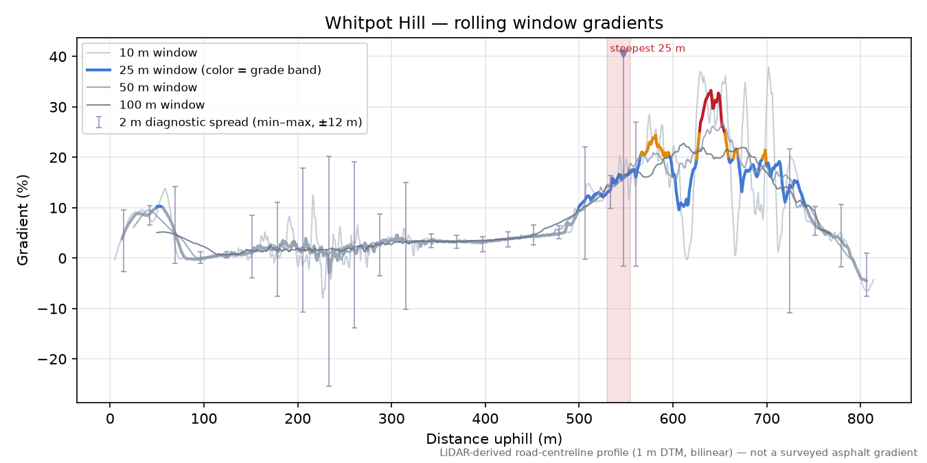 Whitpot Hill rolling gradient profile