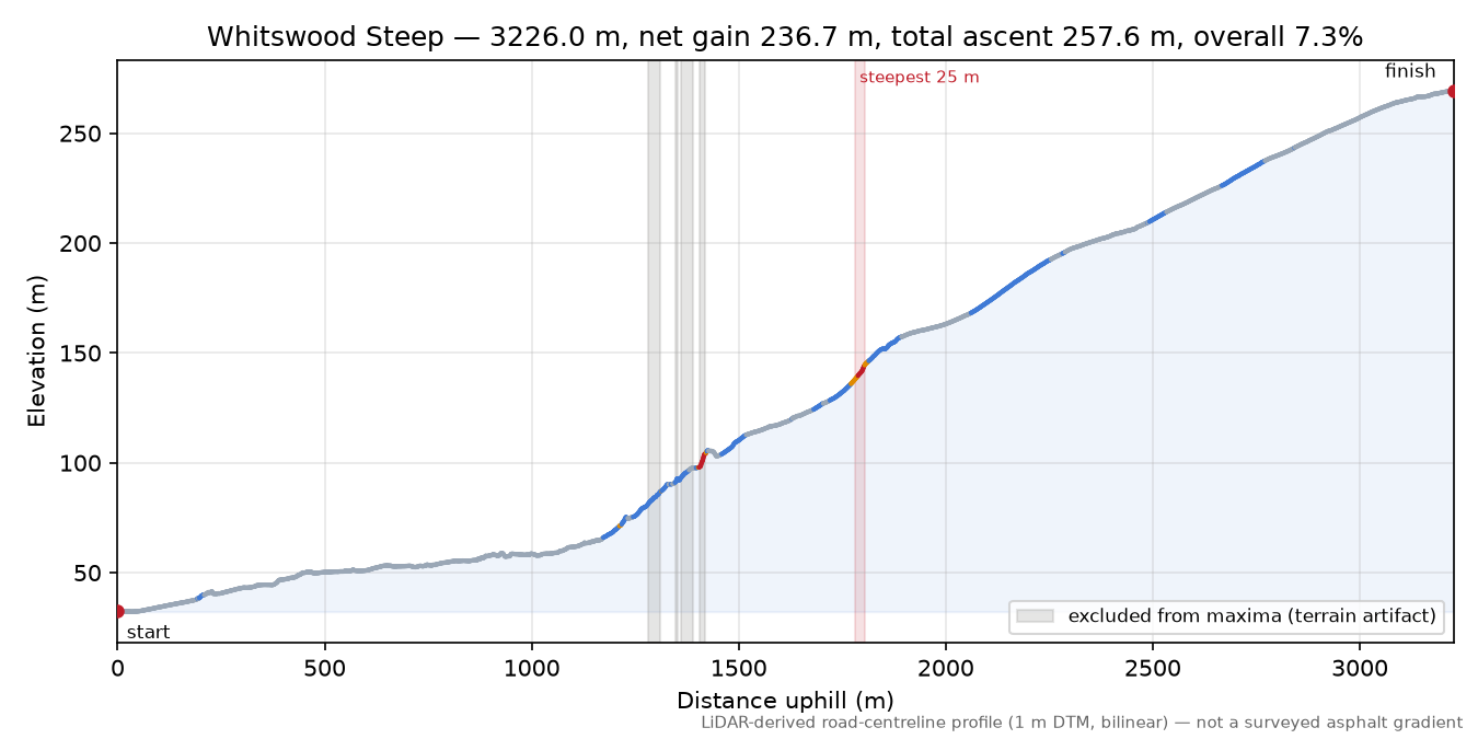 Whitswood Steep elevation profile