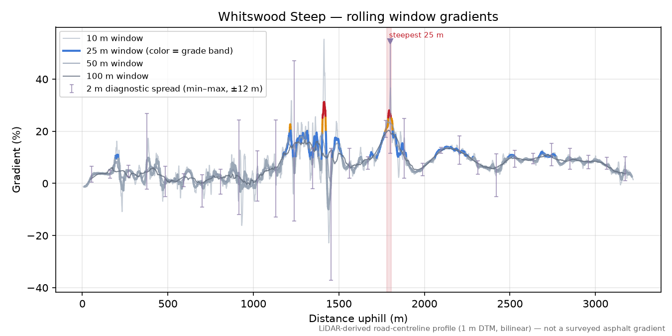 Whitswood Steep rolling gradient profile