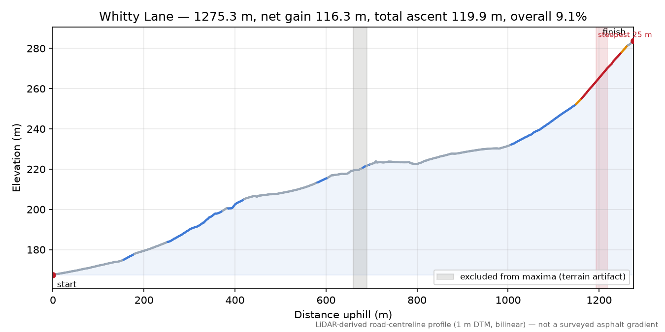 Whitty Lane elevation profile