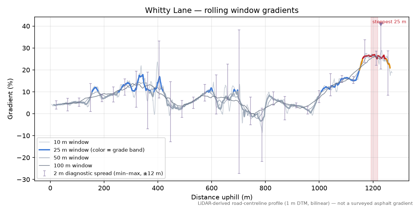 Whitty Lane rolling gradient profile