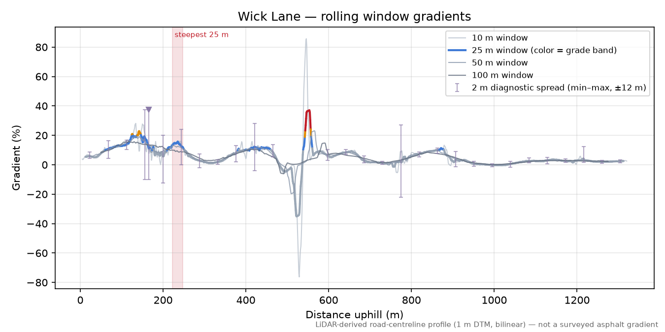 Wick Lane rolling gradient profile