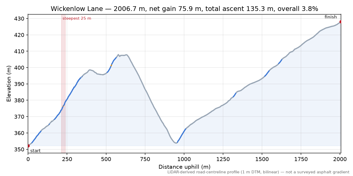 Wickenlow Lane elevation profile