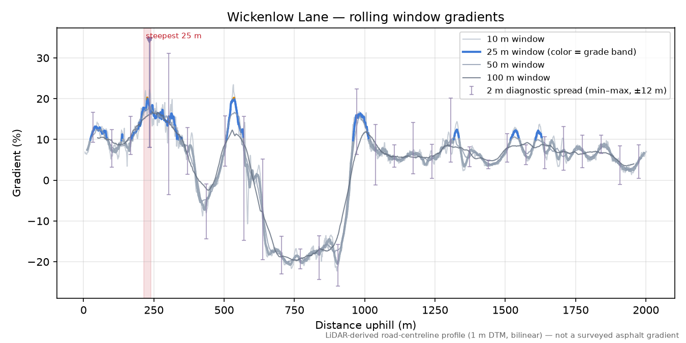 Wickenlow Lane rolling gradient profile