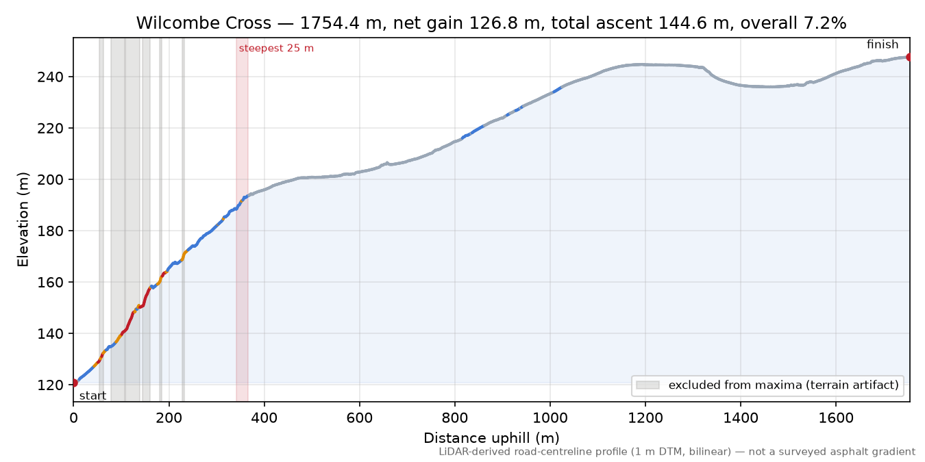 Wilcombe Cross elevation profile