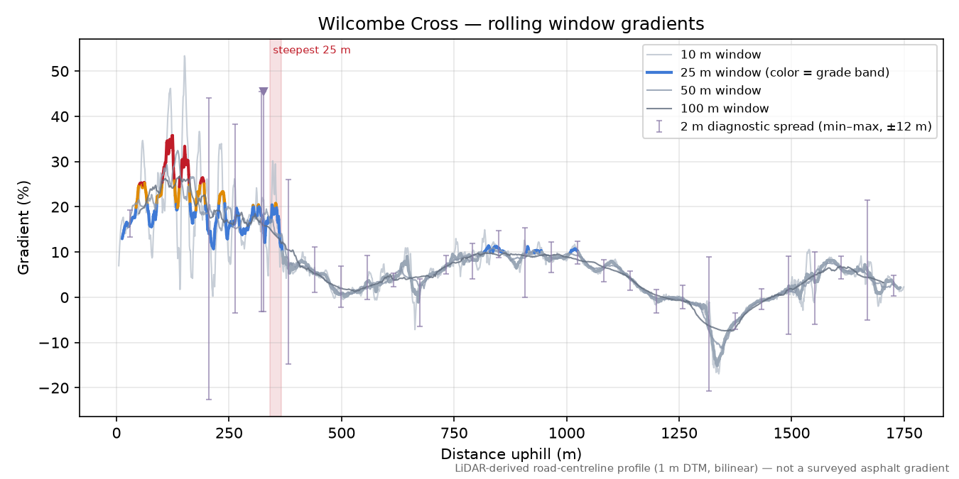 Wilcombe Cross rolling gradient profile